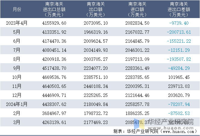 2023-2024年3月南京海关进出口月度情况统计表