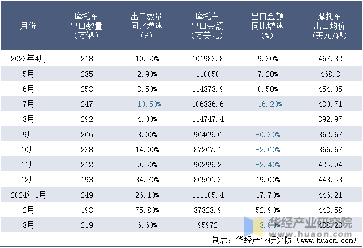2023-2024年3月中国摩托车出口情况统计表