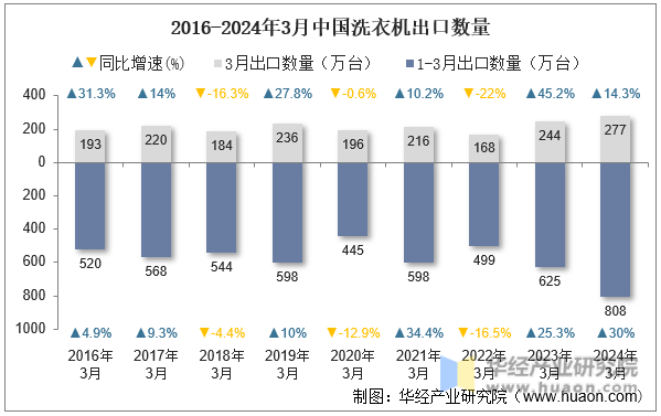 2016-2024年3月中国洗衣机出口数量
