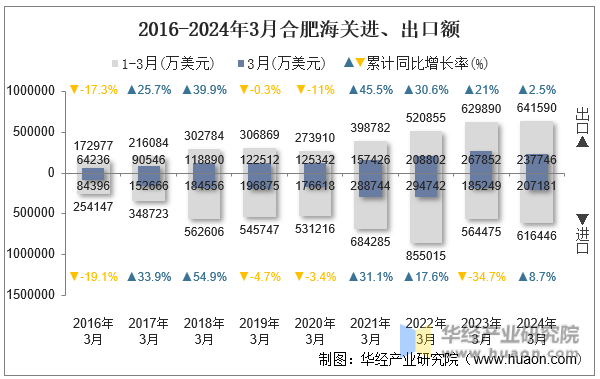 2016-2024年3月合肥海关进、出口额