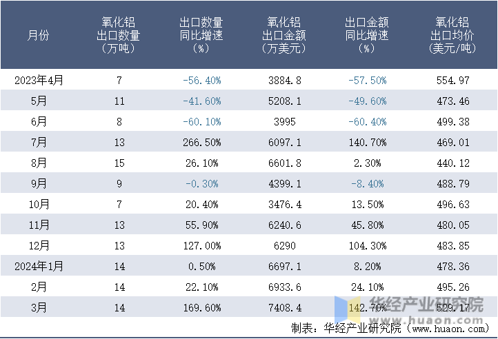 2023-2024年3月中国氧化铝出口情况统计表