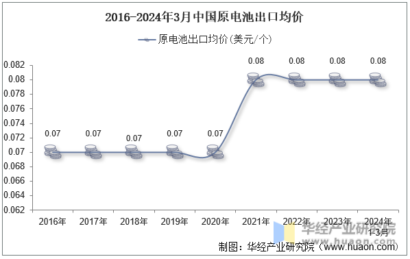 2016-2024年3月中国原电池出口均价