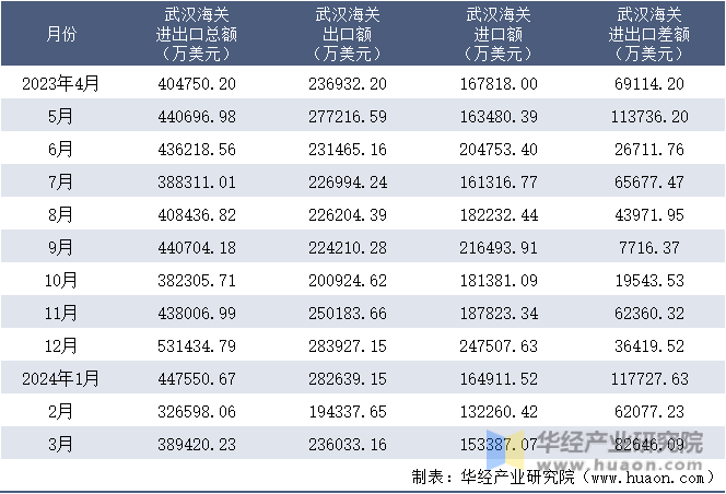 2023-2024年3月武汉海关进出口月度情况统计表