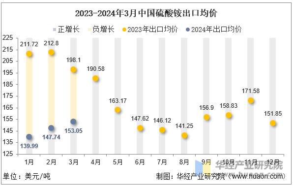 2023-2024年3月中国硫酸铵出口均价