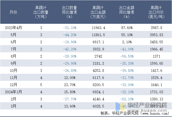 2023-2024年3月中国果蔬汁出口情况统计表