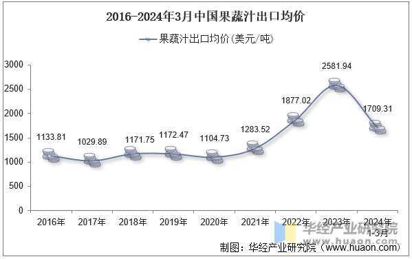 2016-2024年3月中国果蔬汁出口均价