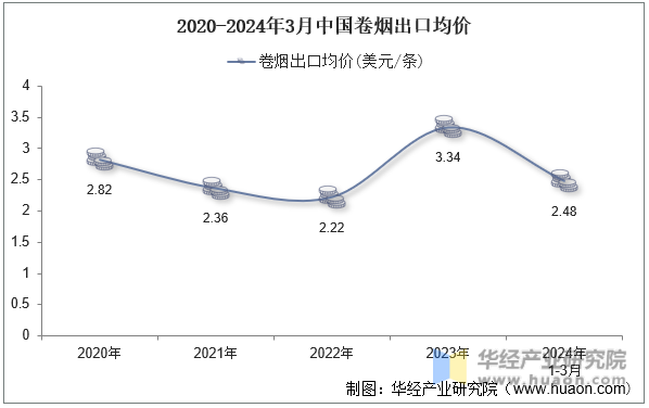 2020-2024年3月中国卷烟出口均价