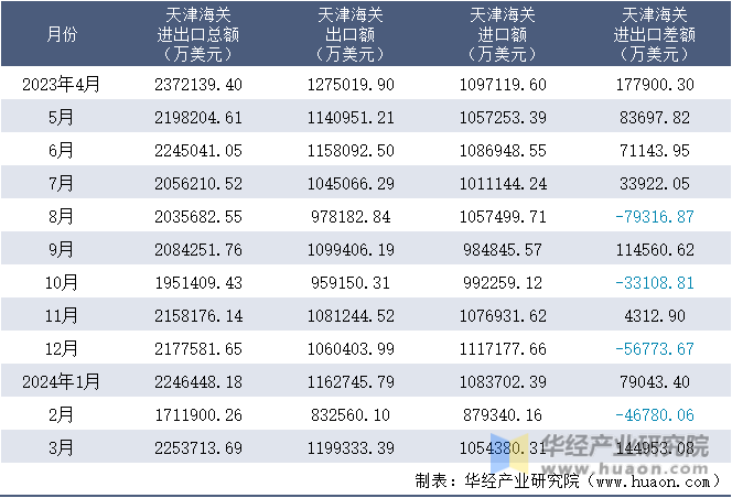 2023-2024年3月天津海关进出口月度情况统计表