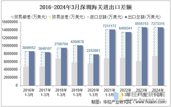 2016-2024年3月深圳海关进出口差额