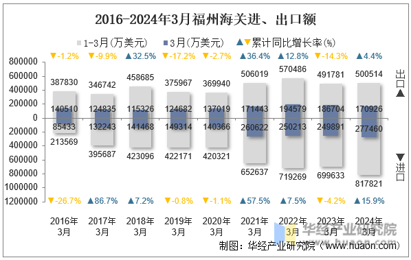 2016-2024年3月福州海关进、出口额