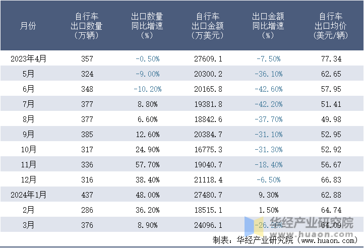 2023-2024年3月中国自行车出口情况统计表