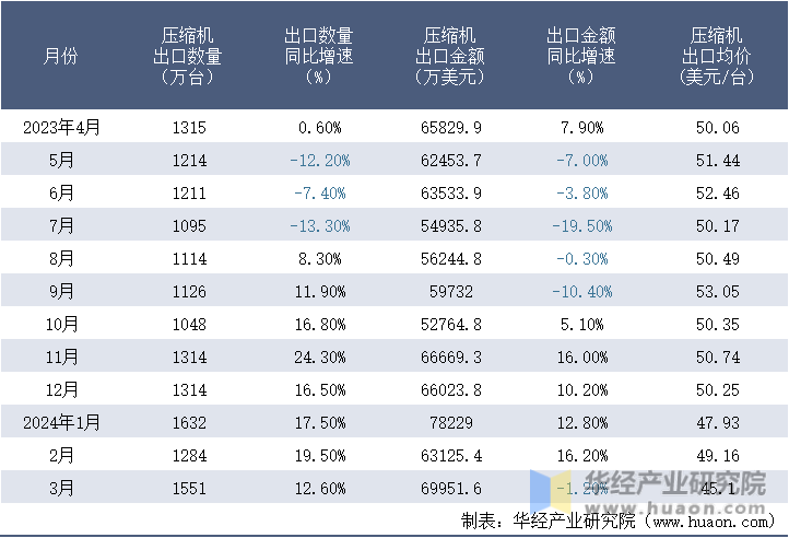 2023-2024年3月中国压缩机出口情况统计表