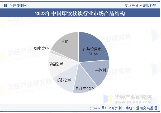 2023年中国即饮软饮行业市场产品结构