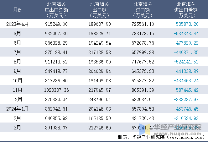 2023-2024年3月北京海关进出口月度情况统计表