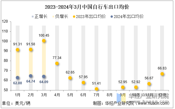 2023-2024年3月中国自行车出口均价