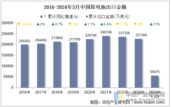 2016-2024年3月中国原电池出口金额