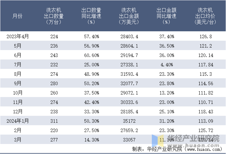 2023-2024年3月中国洗衣机出口情况统计表