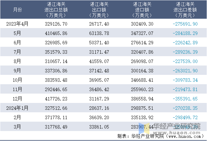 2023-2024年3月湛江海关进出口月度情况统计表