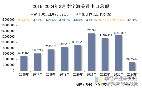 2016-2024年3月南宁海关进出口总额