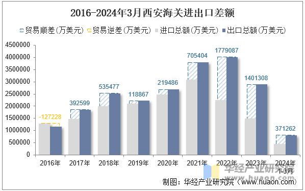 2016-2024年3月西安海关进出口差额