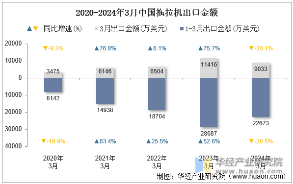 2020-2024年3月中国拖拉机出口金额