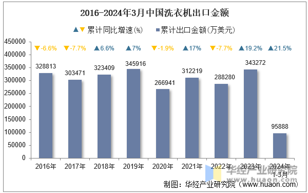 2016-2024年3月中国洗衣机出口金额