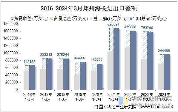 2016-2024年3月郑州海关进出口差额