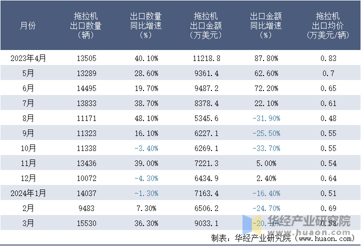 2023-2024年3月中国拖拉机出口情况统计表