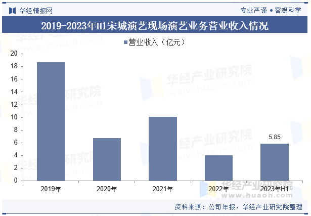 2019-2023年H1宋城演艺现场演艺业务营业收入情况