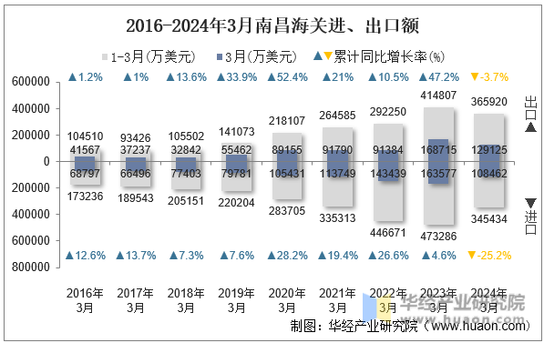 2016-2024年3月南昌海关进、出口额