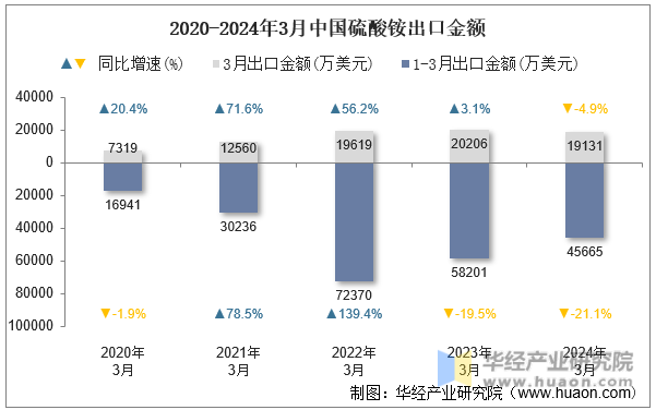 2020-2024年3月中国硫酸铵出口金额