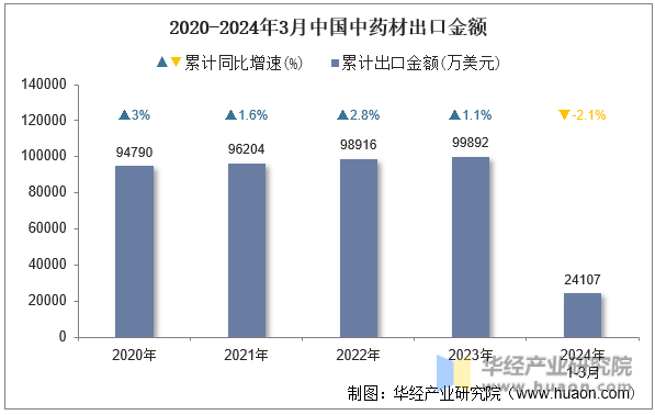 2020-2024年3月中国中药材出口金额