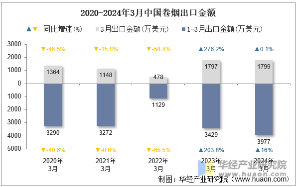 2020-2024年3月中国卷烟出口金额