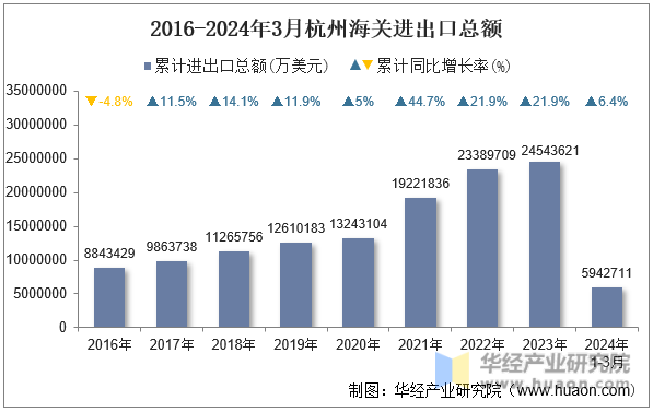 2016-2024年3月杭州海关进出口总额