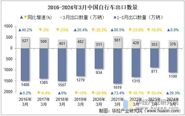 2016-2024年3月中国自行车出口数量