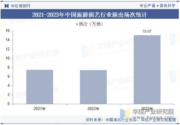 2021-2023年中国旅游演艺行业演出场次统计