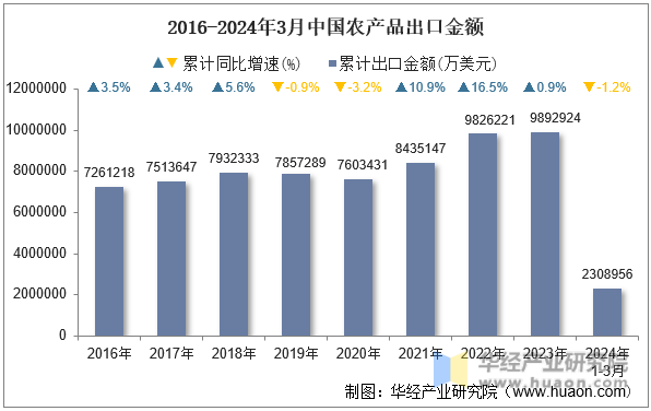 2016-2024年3月中国农产品出口金额