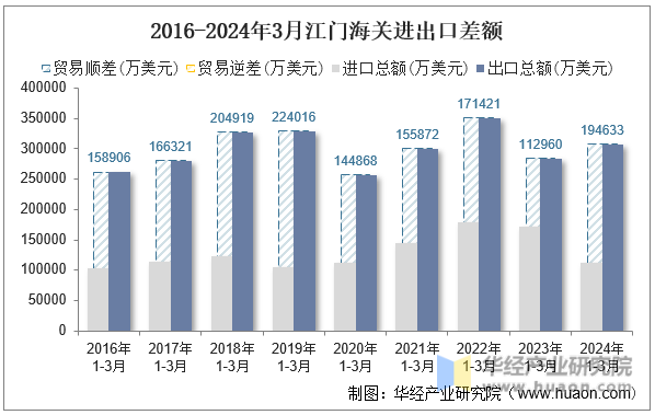 2016-2024年3月江门海关进出口差额