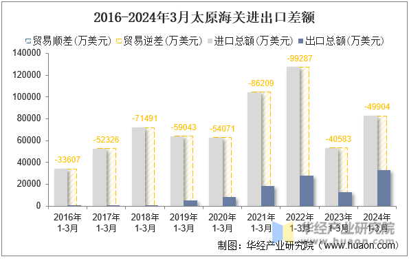 2016-2024年3月太原海关进出口差额