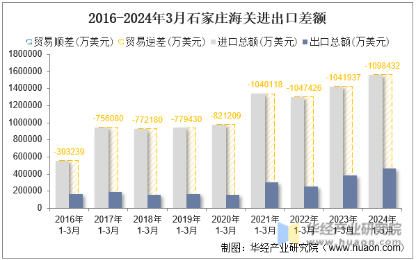 2016-2024年3月石家庄海关进出口差额