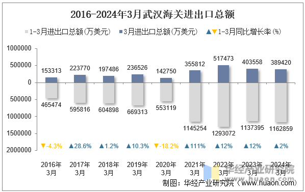 2016-2024年3月武汉海关进出口总额