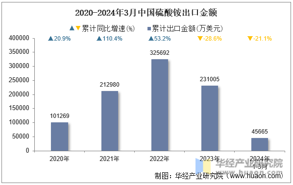 2020-2024年3月中国硫酸铵出口金额
