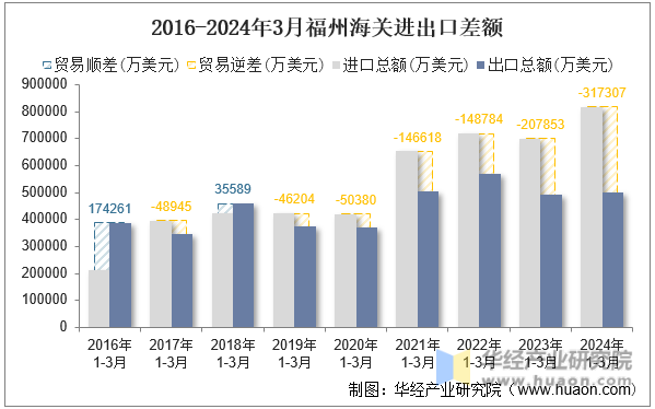 2016-2024年3月福州海关进出口差额