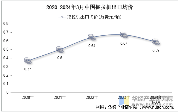 2020-2024年3月中国拖拉机出口均价