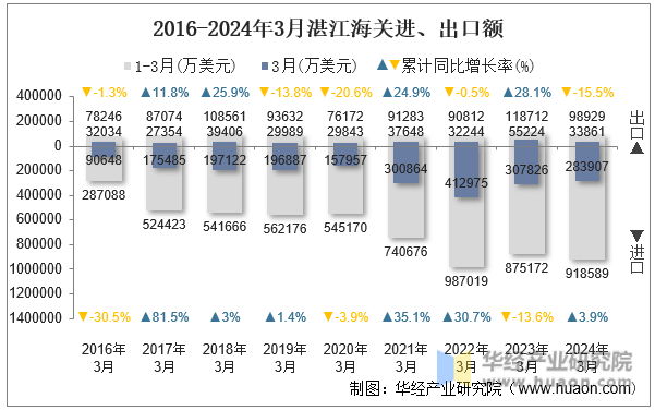 2016-2024年3月湛江海关进、出口额