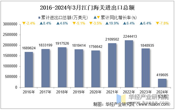 2016-2024年3月江门海关进出口总额
