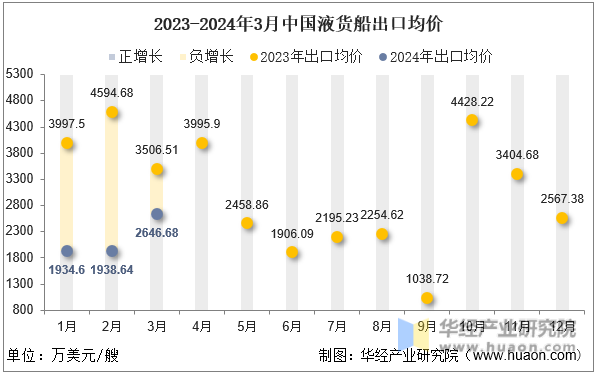 2023-2024年3月中国液货船出口均价