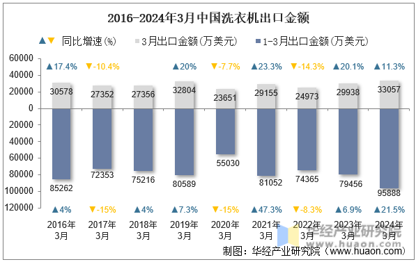 2016-2024年3月中国洗衣机出口金额