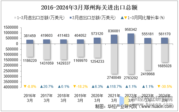 2016-2024年3月郑州海关进出口总额