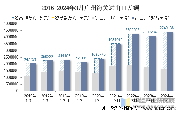 2016-2024年3月广州海关进出口差额